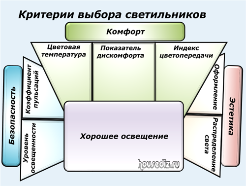 Расчет освещения квартиры 43 кв м. Как правильно рассчитать освещение помещения