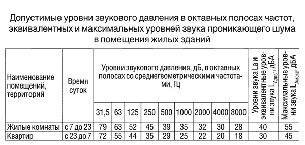 Когда проводить шумные работы. Можно ли в воскресенье делать ремонт в квартире