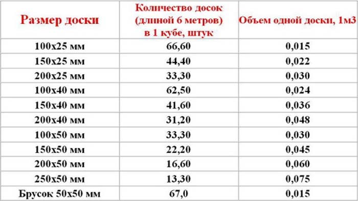 Доска для перекрытия пола. Виды и размеры половой доски