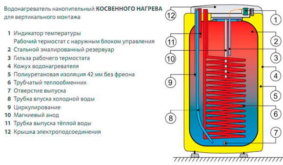 Способы подключения бойлера косвенного нагрева. Бойлеры косвенного нагрева. Типы устройств, схемы подключения и обвязки