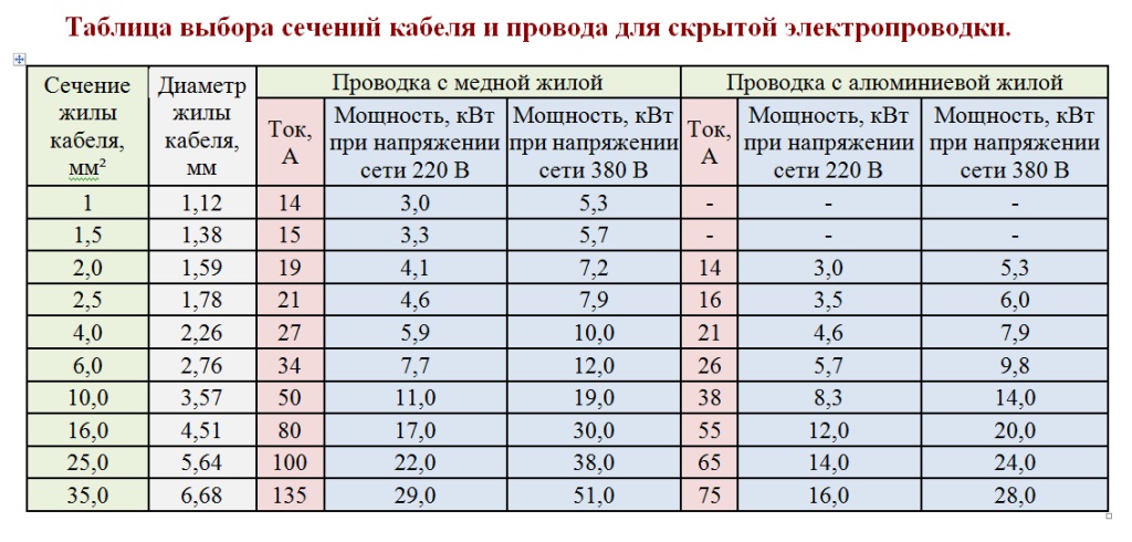 Как рассчитать метраж проводки в квартире. Расчет длины электропроводки в квартире, расчет длины провода