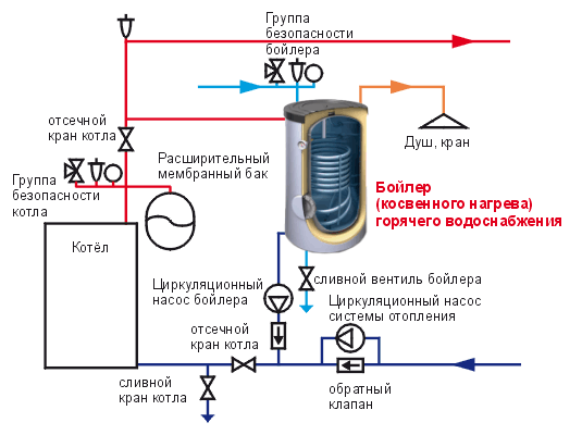 Способы подключения бойлера косвенного нагрева. Бойлеры косвенного нагрева. Типы устройств, схемы подключения и обвязки