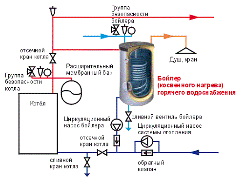 Схема подключения электрокотла и бойлера косвенного нагрева. Бойлеры косвенного нагрева. Типы устройств, схемы подключения и обвязки