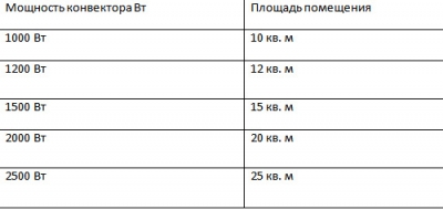 Конвектор какой фирмы лучше купить. Рейтинг лучших производителей конвекторов по мнению покупателей